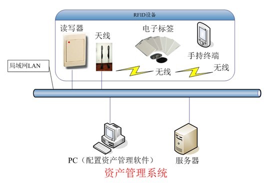 RFID资产定位管理系统